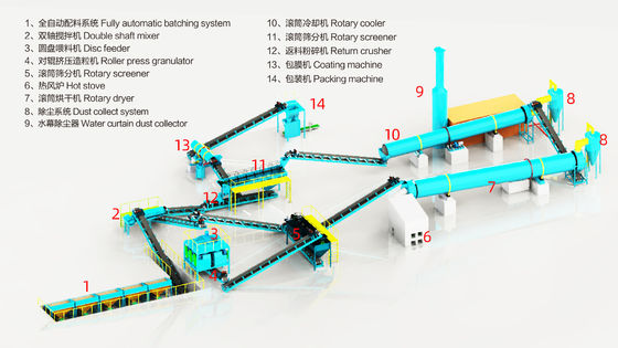 एनपीके कंपाउंड फर्टिलाइज़र ग्रेन्युलेशन प्रोडक्शन लाइन कंप्लीट टर्नकी सॉल्यूशन